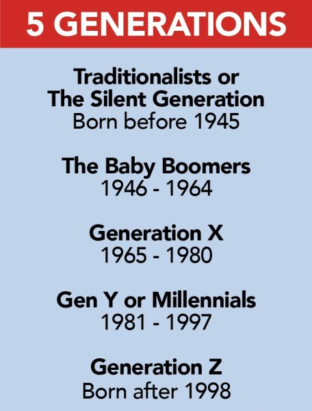 five generations